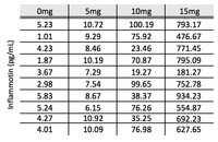Given data for human test subjects
