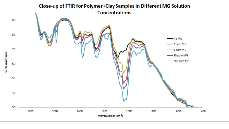 File:FTIR Polymer With Clay Close up.png