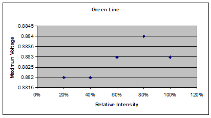 File:Green line voltage.bmp