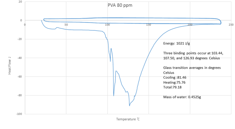 File:PVA 80ppm dsc.png