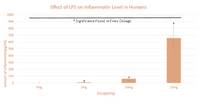 Graph of LPS(mg) effect on Inflammotin(pg/ml) in Humans