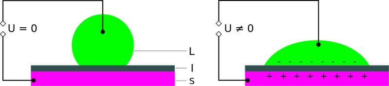 File:Electrowetting contact angle.png