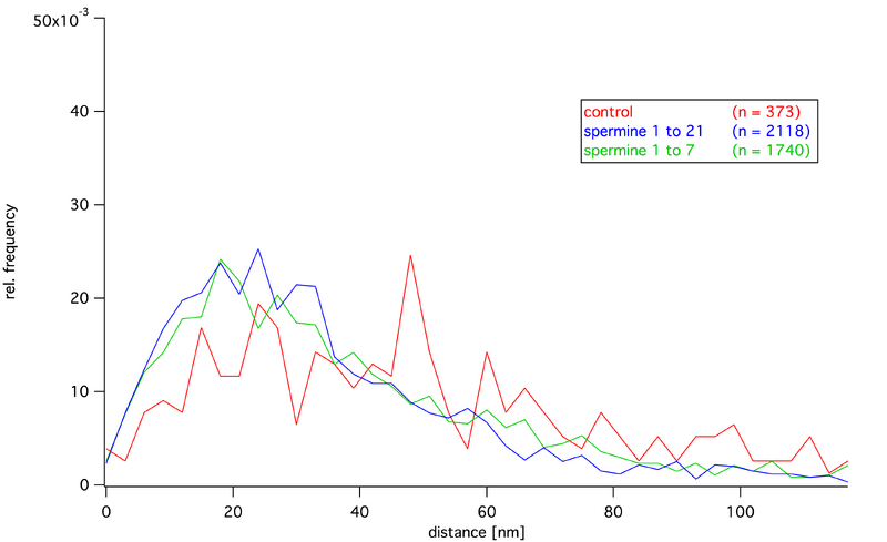 File:Gauss distance hist.png