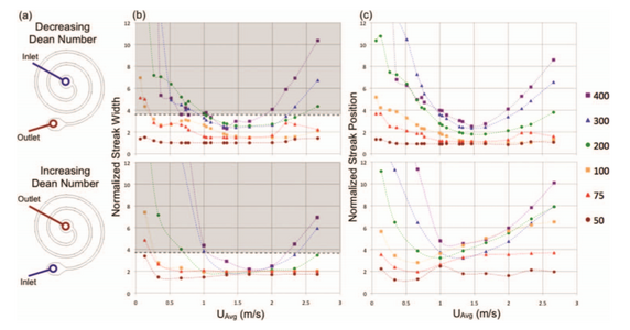 Figure 14. Effect of flow direction on separation quality [10]