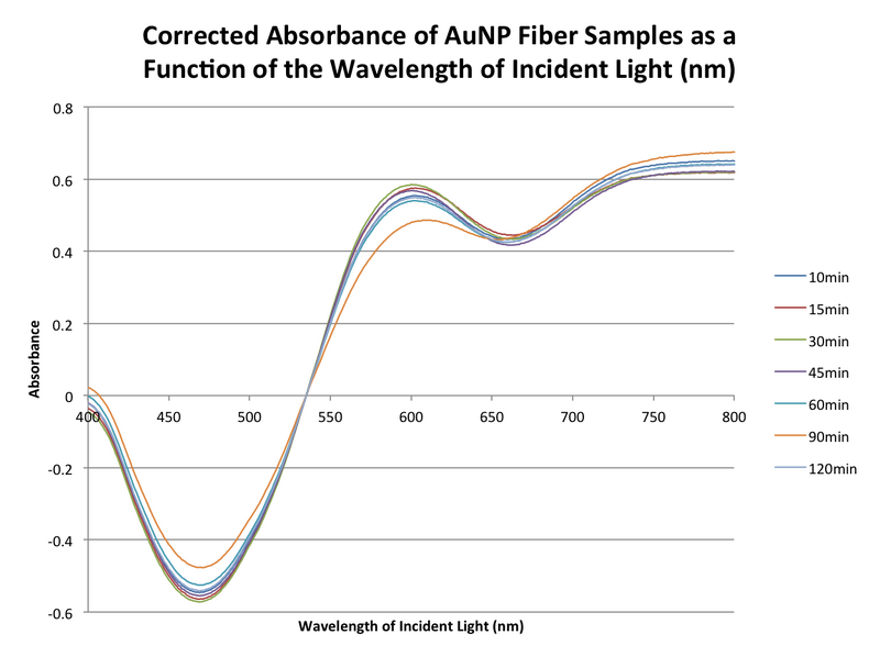 File:20151014 bonan bradford aunp samples.png