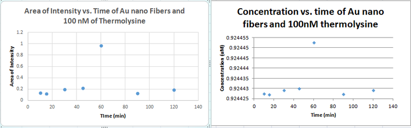 File:Flourescence of 100 nm concetrations.PNG