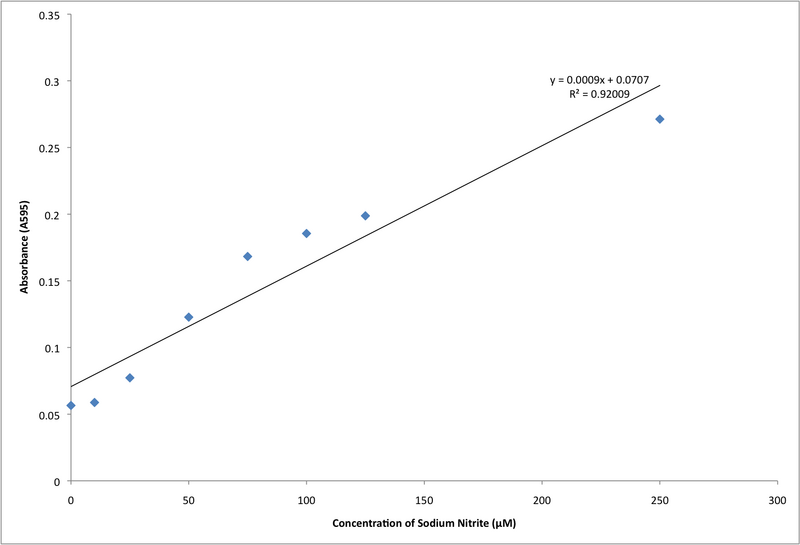 File:090331 NO Assay Standard Curve.png