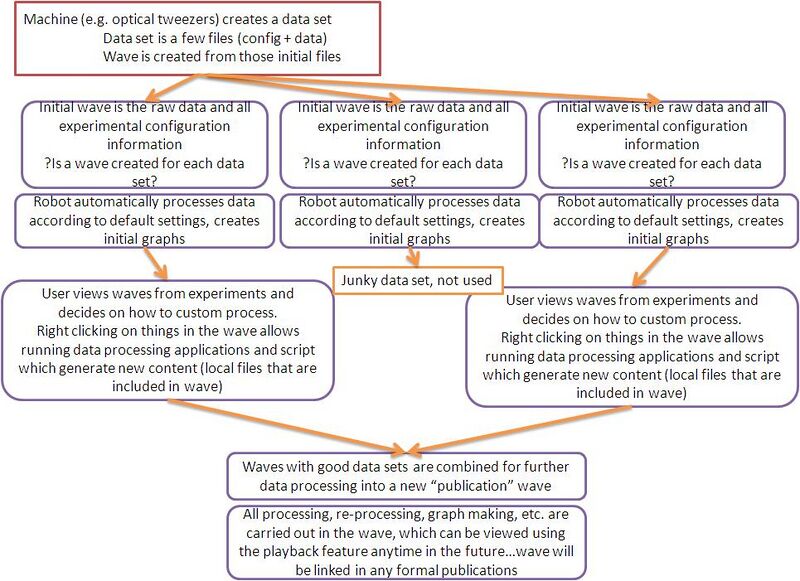 File:Google wave for data provenance.JPG