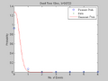 Figure 10: Probability vs. Number of Events, Dwell Time 10 ms. Shown are the data histogram, Poisson PMF and Gaussian PDF.