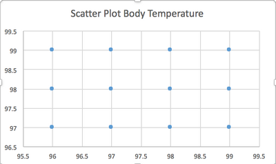 Scatter Plot Body Temperature