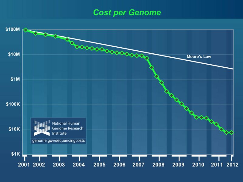 File:Cost per genome 20130122.jpg