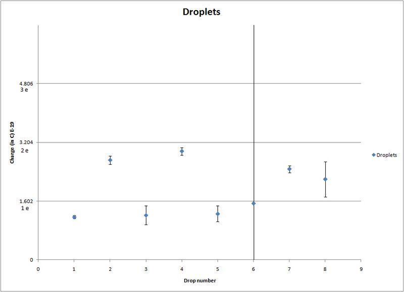 File:Millikan droplet charge graph.jpg