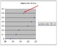 Figure 4 the marked data point is one that I threw out for a few reasons explained later this figure becomes figure 3 when this data point is thrown out.