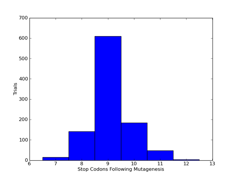 File:Stop Codons vs Trials.png