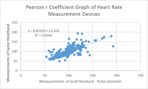Pearson r Coefficient Heart Rate