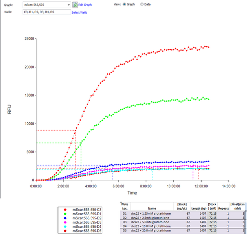 Counteracting ros with glutathione