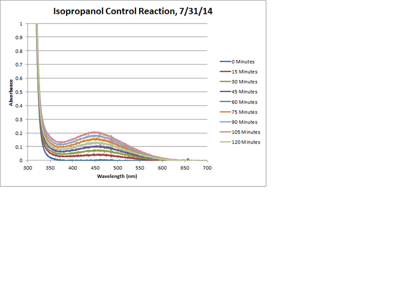 File:Isopropanol Control Reaction Chart.png