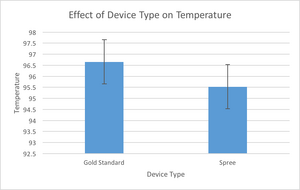 Effect of Device Type on Temperature Graph