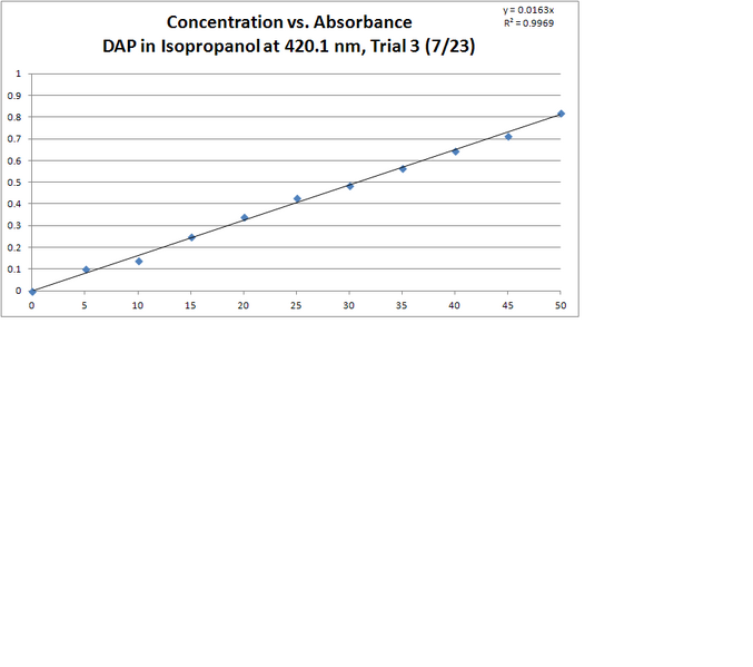File:DAP Isopropanol T3 GRAPH.PNG