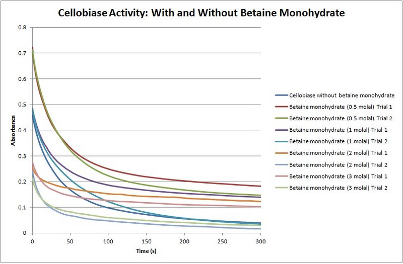 File:Graph Urea + Betaine Monohydrate.jpg