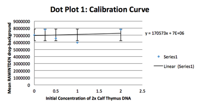 Calibration Curve 2