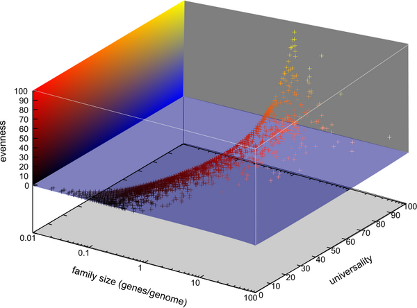 Protein Family Metrics