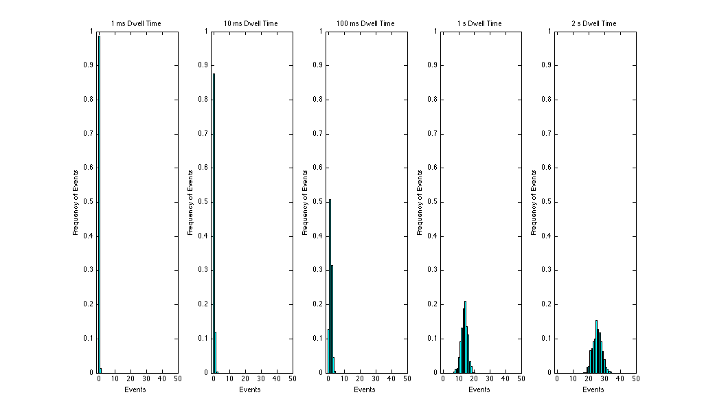 Probability Poisson Distributions for Varying Dwell Time