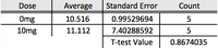 Calculated averages for rat test subjects