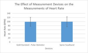 Graph for Mean with SD for Heart Rate