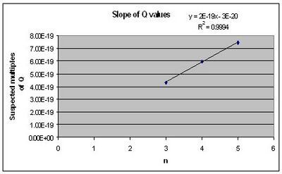 This shows the suspected multiples plotted against the actual Q values. Excel rounds data off, but the slope of the linear fit has a standard error of about 5.3%