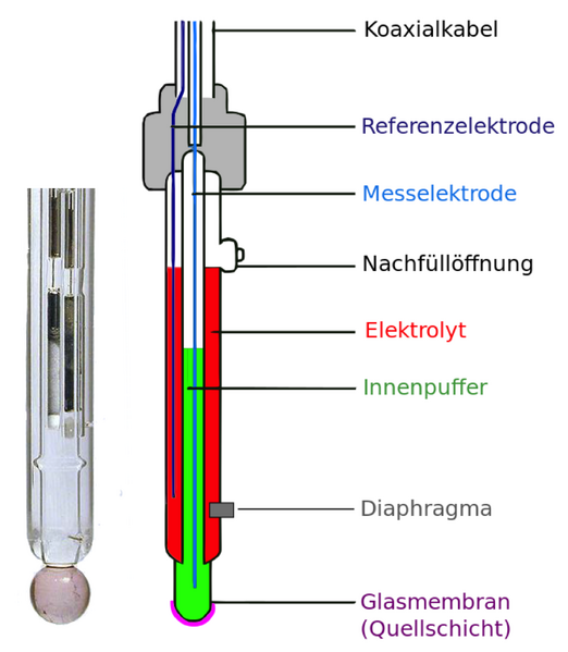 File:Schematic & photo of pH electrode.png