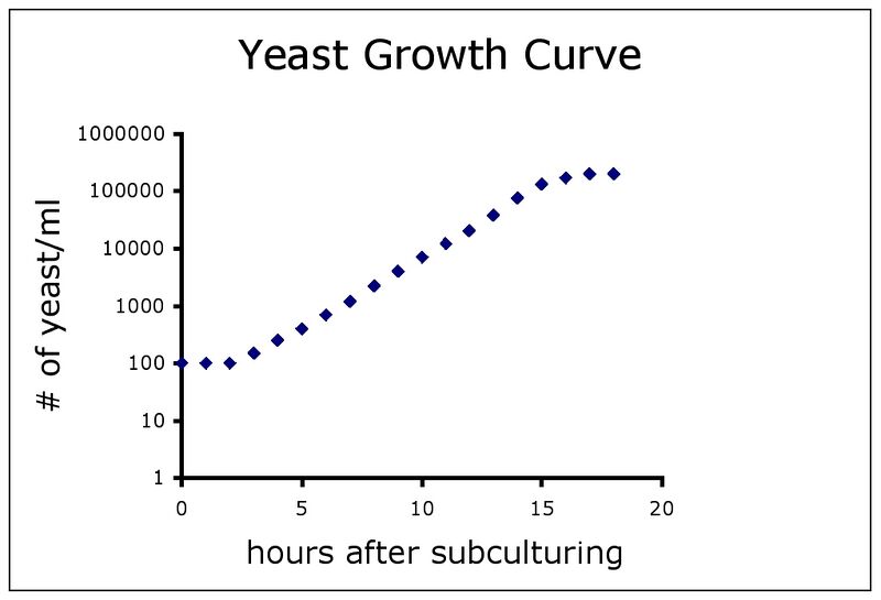 File:Be109yeastgrowthcurve.jpg
