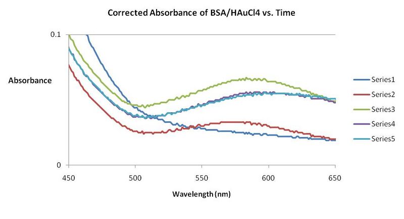 File:Zoomed in Graph of UV-Vis 2011.jpeg