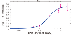 IPTG濃度が高くなるほどプロモーターからの遺伝子発現の誘導も高くなります。