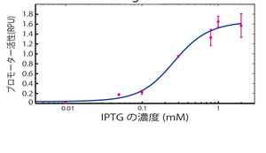 IPTG濃度が高くなるほどプロモーターからの遺伝子発現の誘導も高くなります。