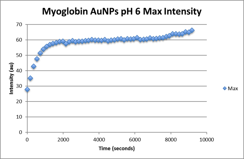 File:Myoglobin aunp pH6 max intensity.png