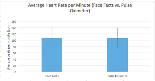 Graph of Heart Rate from our device compared to a Pulse Oximeter