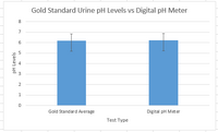 Gold Standard vs. Device Graph for pH Levels