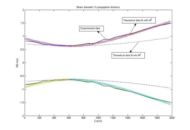 File:Beam waist experiment with M2.jpg