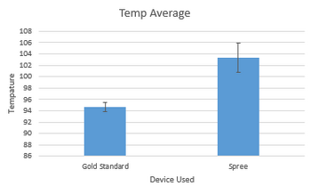 Bar Graph comparing average Temperature and Standard Deviation. Gold Standard vs. Spree