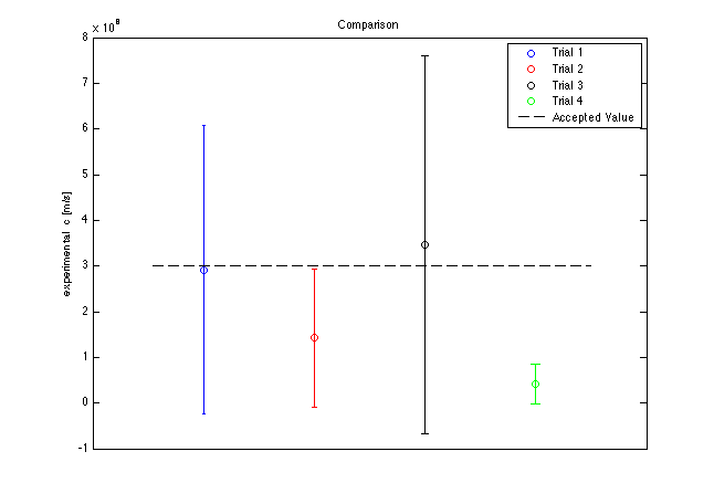 Trial Comparison w/ Error Range