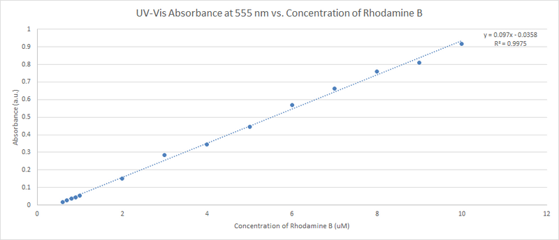 File:Linear Range Calibration Curve.png