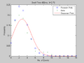 Figure 16: Probability vs. Number of Events, Dwell Time 400 ms. Shown are the data histogram, Poisson PMF and Gaussian PDF.