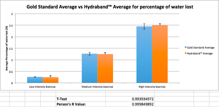 Graph of the averages of the Hydraband readings and the gold standard values during low, medium and high intensity excercise intervals.
