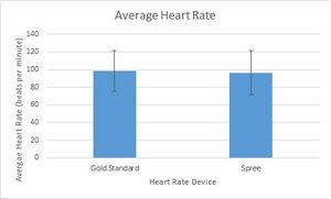 Graph of heart rate