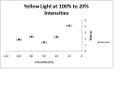 Fig. R - 4 The yellow plot of time vs. voltage