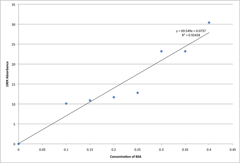 File:BSA Standard Curve.png