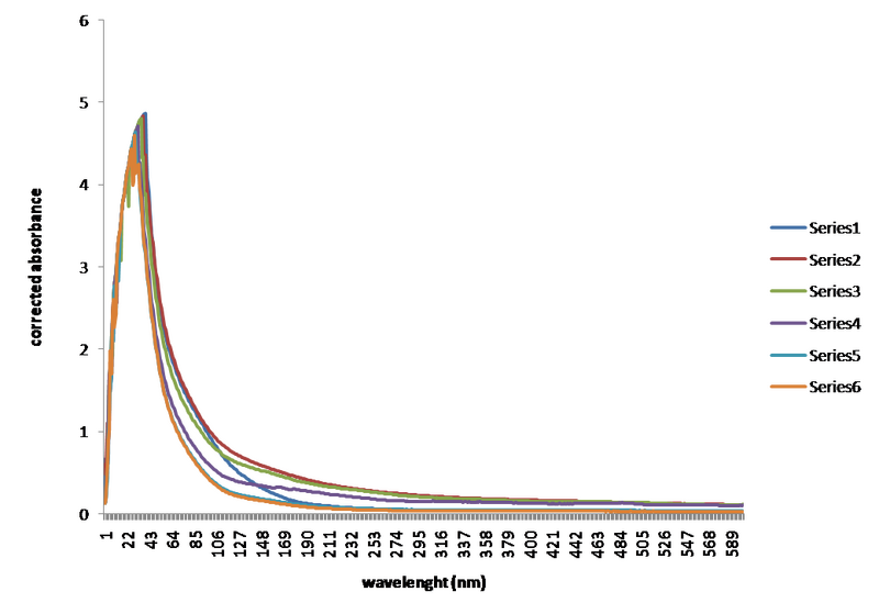 File:Experiment1 wavelenght vs time.png