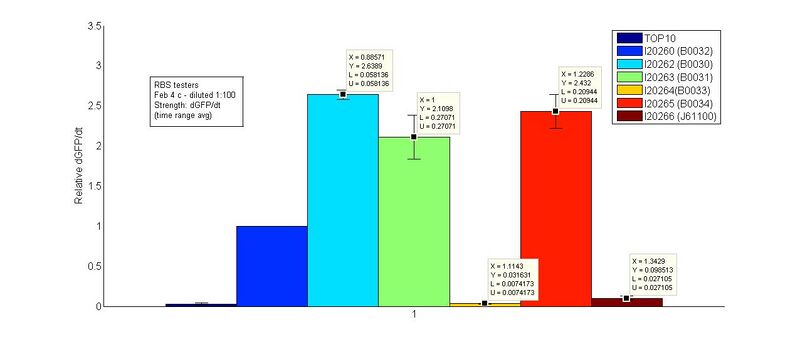 File:GFP RBS relative dgfp 080204c.jpg