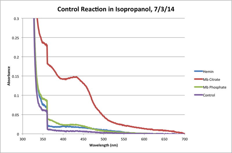 File:IsOH Control Reaction 120Min Chart.png